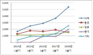 최근 5년간 외화증권 보관규모 추이(단위: 백만USD)
