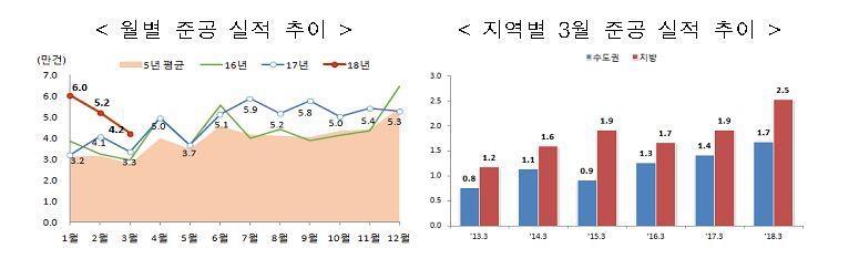 1분기 전국서 준공된 주택 15만4천호…역대 최대 - 1