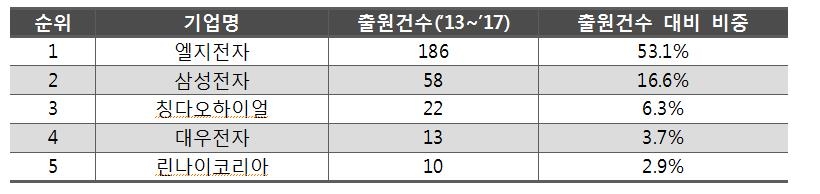 다출원인 명단
