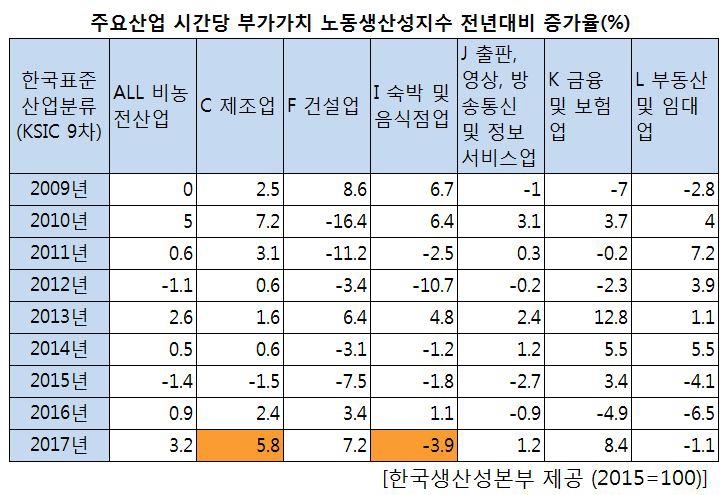 제조업 노동생산성 7년만에 최대폭 급등…숙박음식업은 3.9%↓ - 3