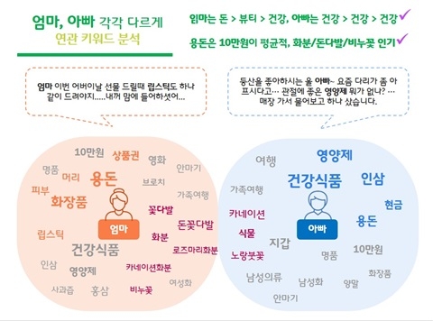 SK텔레콤 빅데이터 분석 결과