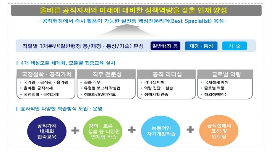 5급 공채 예비 사무관 329명 20주 교육…평균 28.7세 - 2
