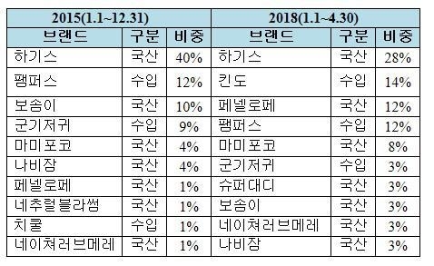 티몬 매출 상위 10개 기저귀 브랜드 매출 비중