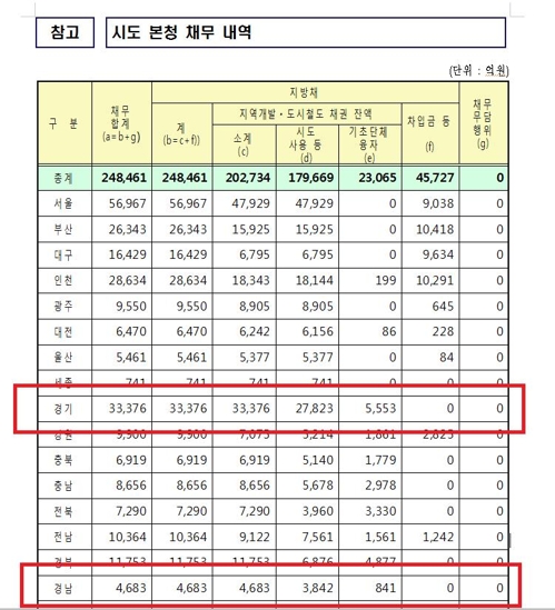 2016년 말 기준 시도 본청 채무 내역