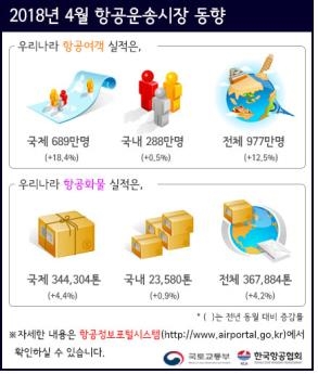4월 항공여객 977만명…작년 대비 12.5% 증가 - 1