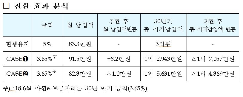 금리인상기에 나온 2금융판 안심대출…월납입액은 늘수도 - 2