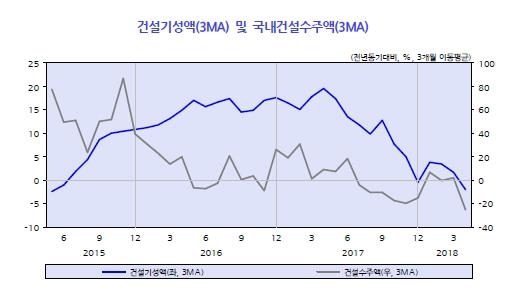 KDI "내수증가세 둔화…수출 중심 완만한 성장" - 2