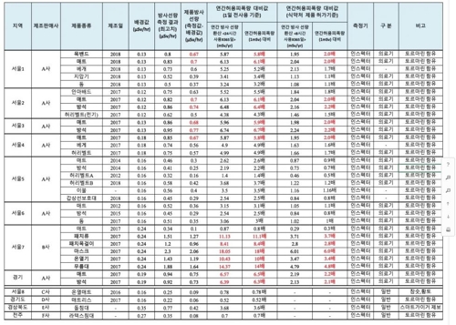 "의료기기 27개 중 14개서 기준 2배 넘는 방사선 나와" - 2