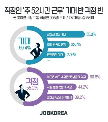 "생산성 향상" "수당 감소"…주52시간 근무 '걱정반 기대반' - 1