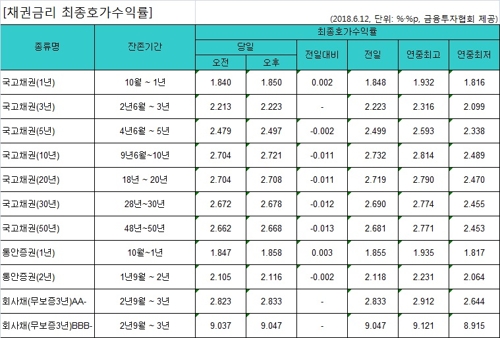국고채 금리 중·장기물 소폭 하락 - 1