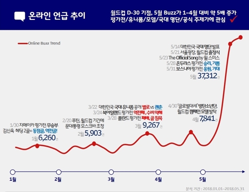 네티즌 최고 관심 월드컵 경기는 '한국 vs 독일' - 2