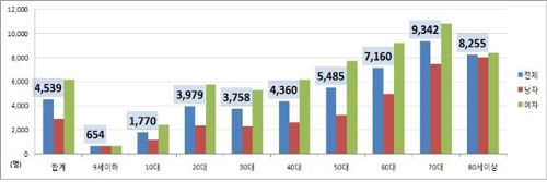 스마트폰·미세먼지에 안구건조증 환자 연 2%씩 증가 - 1