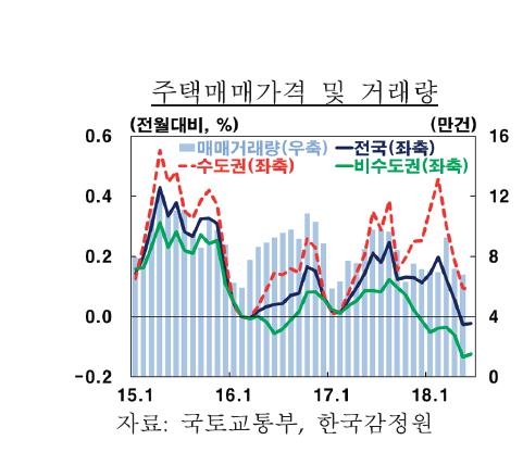 2분기 전국 아파트값, 5년만에 최대폭 하락…서울은 올라 - 2