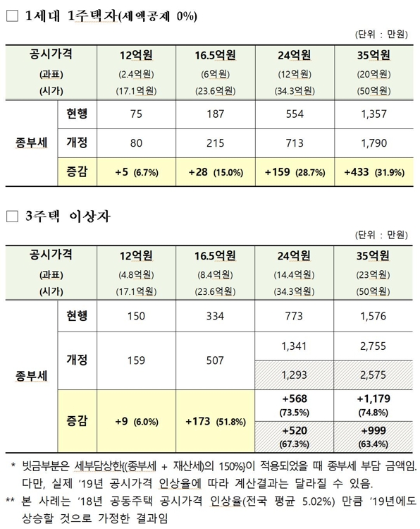 개편 전후 종부세 부담 계산