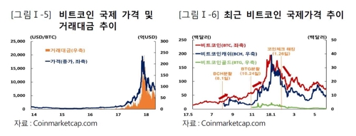 비트코인 가격 변동성, 달러화의 16배·美주식 대비 15배 - 2
