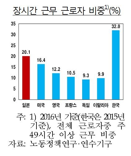 '과로 사회' 韓 근로자 32% 주49시간 넘게 일해…日의 1.6배 - 1