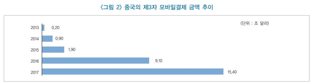 중국 모바일결제 금액 추이