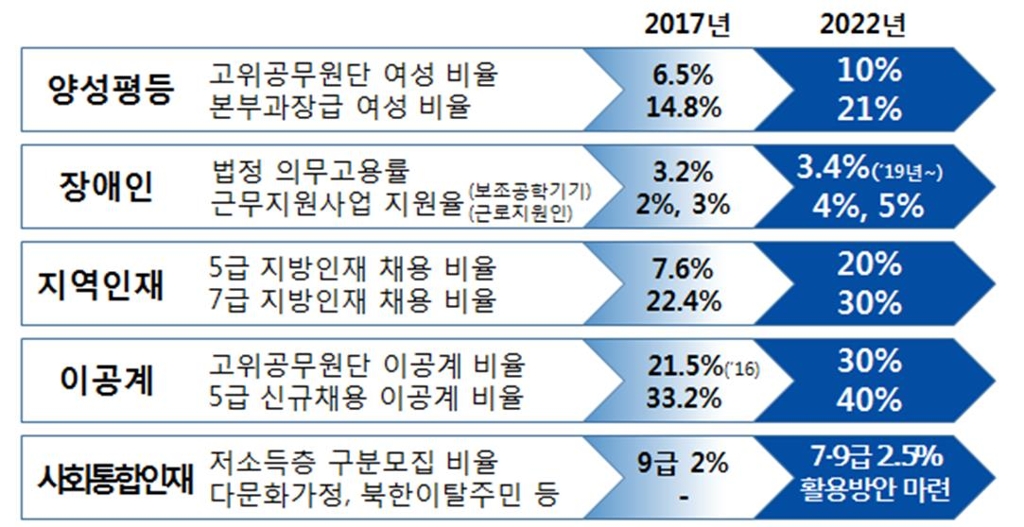 지방·고졸·저소득층 '공무원 채용' 범정부계획 추진 - 2