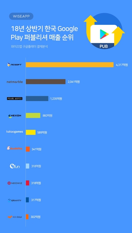 "상반기 구글플레이 매출 1위는 엔씨소프트…4천317억" - 1