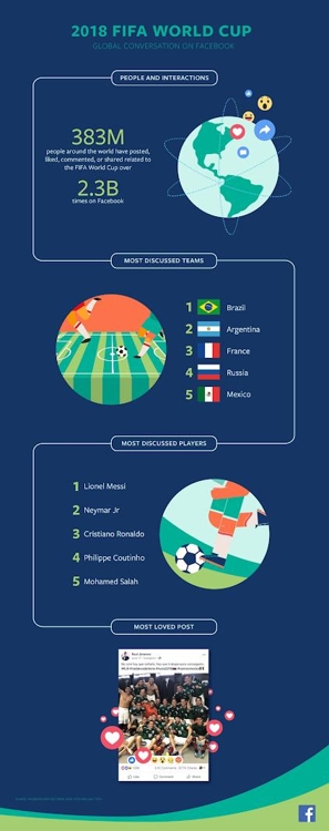 페이스북 "월드컵기간 세계 3억8천만명이 23억건 활동" - 1