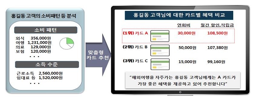 '내 신용정보 통합조회에 재무컨설팅까지'…신산업 뜬다 - 4