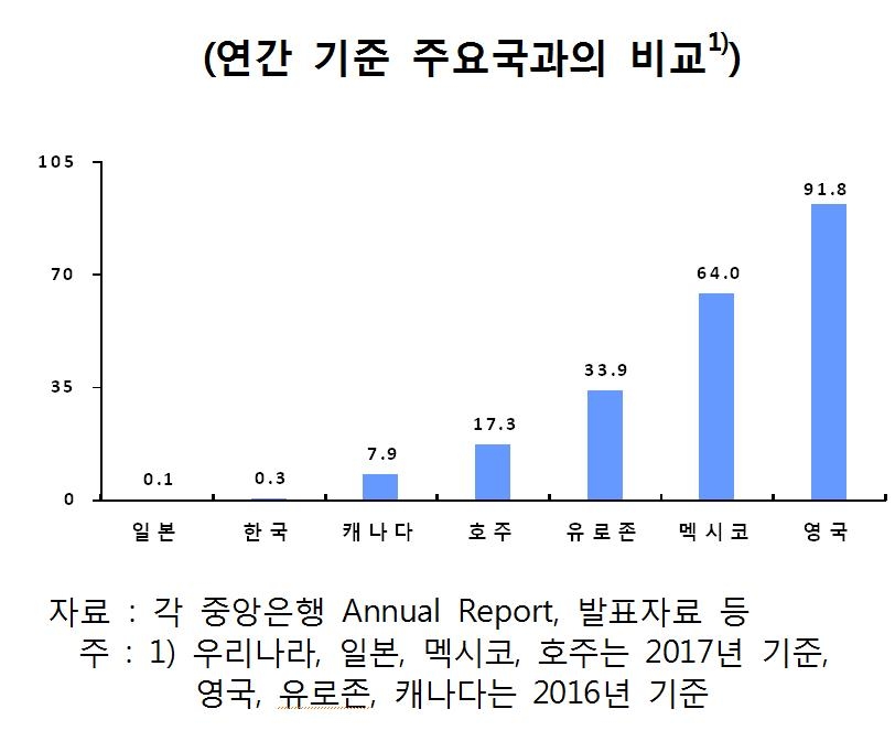 유통 은행권 100만장당 위조지폐 장수 국제 비교