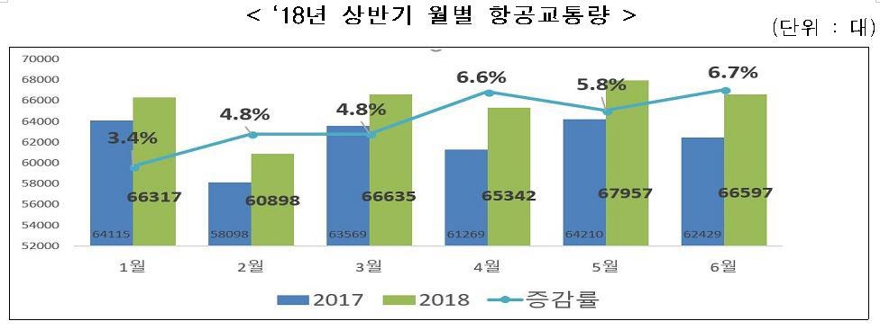상반기 항공기 국제선 운항 27만1천대…작년 대비 8.6%↑ - 1