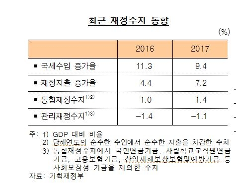 한은 "작년 재정정책, 성장기여 작았다…앞으론 확대" - 2