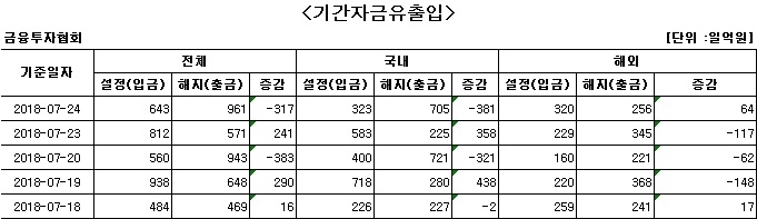 국내 주식형 펀드, 하루 만에 자금 순유출 - 1