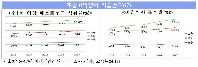 '아침 거르고, 잦은 회식' 한국 남성 42.3% 비만 - 3