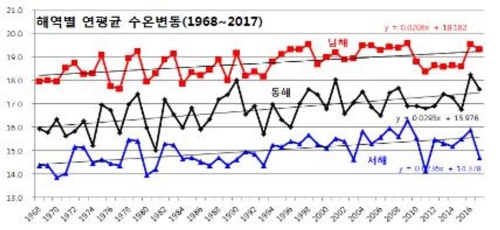 우리나라 해역별 연평균 수온변동 그래프