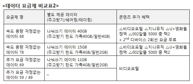 LGU+, 새 요금제 6종 출시…7만8천원부터 완전 무제한(종합) - 4