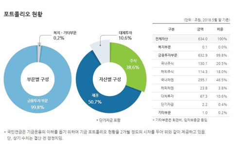 국민연금 부문별 투자 현황