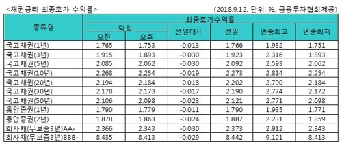 국고채 금리 대거 연중 최저치 하락…3년물 연 1.893% - 1