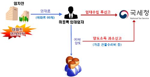 아파트 60채로 갭투자…임대소득 신고 누락