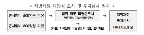 지역일자리사업 투자심사, 상시로 하고 기간도 줄인다 - 2