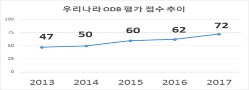 "한국, 공공데이터 개방·활용 세계 4위 수준" - 2