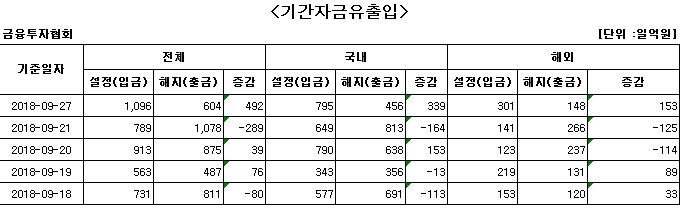 국내 주식형 펀드에 다시 자금 순유입 - 1