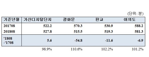 유동인구 빅데이터로 본 수도권 주요 지역별 근무시간 변화