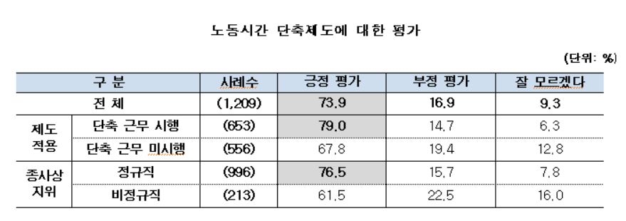 노동시간 단축에 따른 문화여가생활 변화 실태 조사
