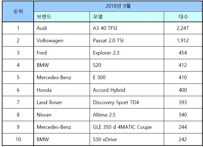 9월 수입차 베스트셀링 모델 순위