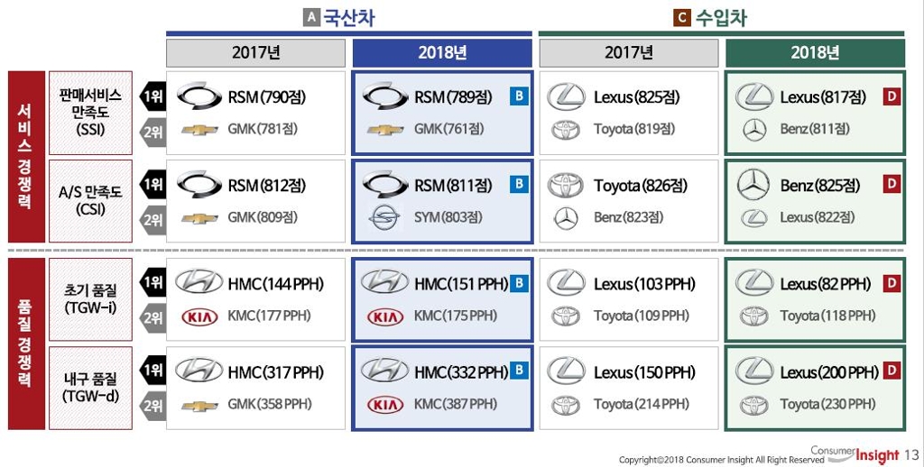 컨슈머인사이트 '2018 연례 자동차 기획조사'