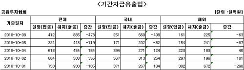 국내 주식형 펀드, 이틀째 자금 순유출 - 1