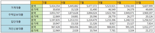 시중은행 가계대출 월별 추이