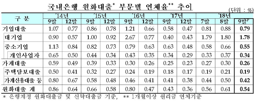 은행 연체율 하락…분기말 연체채권 정리효과 - 2