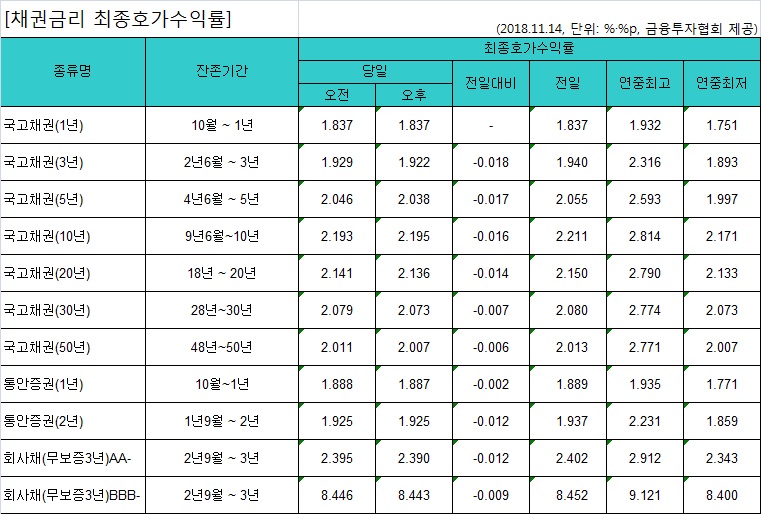 국고채 금리 일제히 하락…3년물 연 1.922% - 1