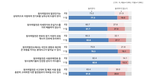 원자력발전 장·단점 진술에 대한 동의 여부