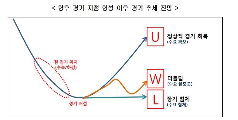 "경기 하강 중…내년 상반기나 하반기초 저점 가능성" - 2