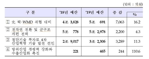 방위력개선비 주요 내용