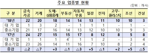 주요 업종별 신용위험평가 현황